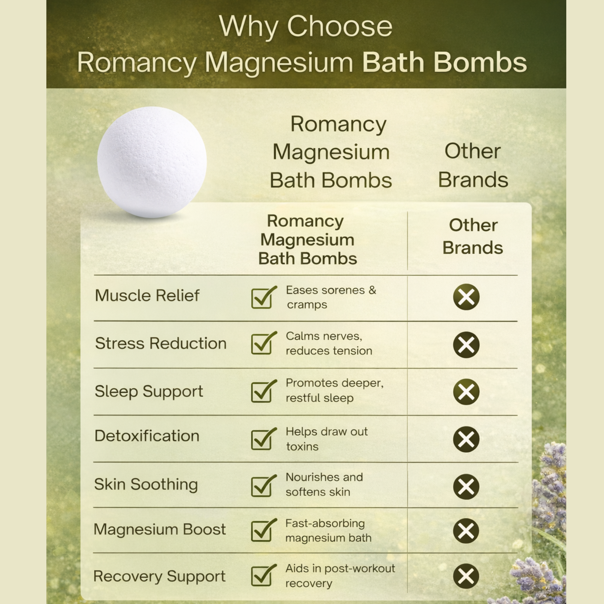 Comparison chart showing Romancy Magnesium Bath Bombs providing muscle relief, stress reduction, sleep support, detoxification, skin soothing, magnesium absorption, and recovery support compared to other brands offering fewer benefits.
