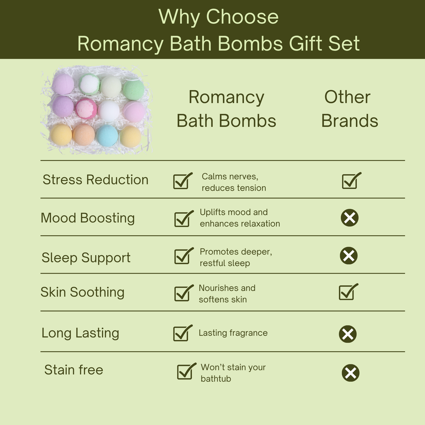 Comparison chart showing Romancy Bath Bombs and other brands, with checkmark and X icons across categories including stress reduction, mood boosting, sleep support, skin soothing, long lasting fragrance, and stain free.

